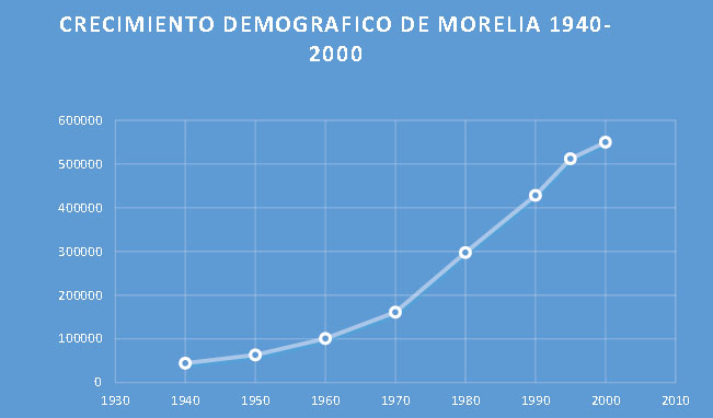Figura 1. Curva del crecimiento demográfico del municipio de Morelia en las décadas de 1940-2000
