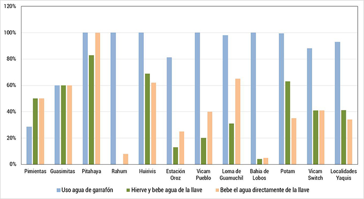 Figura 3. Hábitos de uso de agua dentro del hogar por localidad