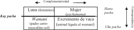 Figura 1. Esquema de complementariedad y correspondencia en el mundo andino.
