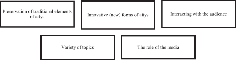 Figure 1. Main trends characterising contemporary aitys.