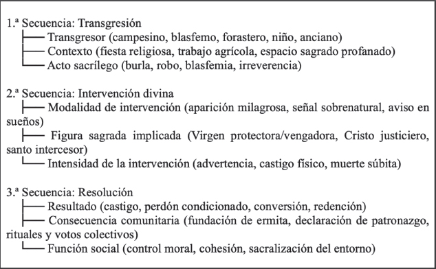 Figura 1. Esquema narrativo de las leyendas hagiográficas.