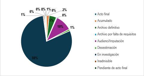 Expedientes del 2021 a 02/05/2024 según etapa de procedimiento