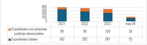 Expedientes iniciados ante el TAA