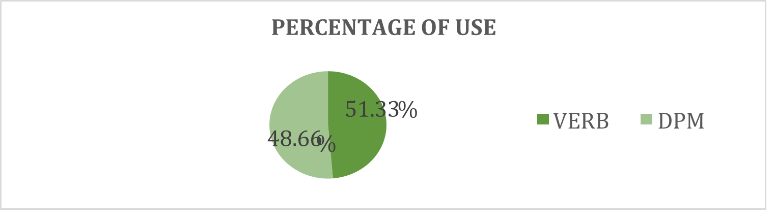 Percentage of wait as a DPM and verb