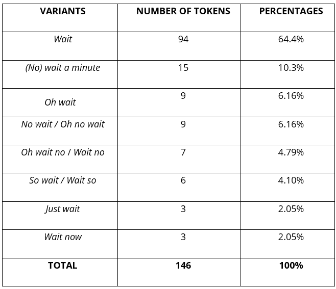 Frequency of the lexical variants of wait in discourse