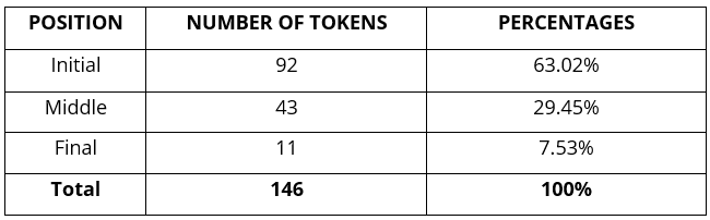 Position in the discourse analysed