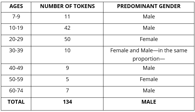 Number of tokens and predominant gender by ages