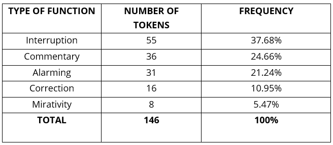Frequency by function