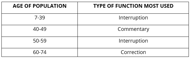 Function used in regard to age