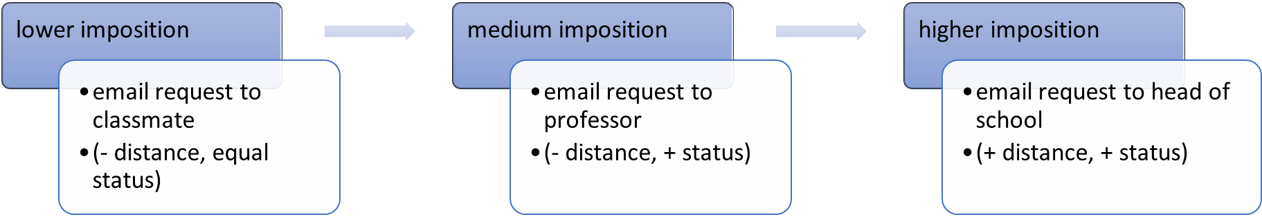 Level of imposition in email requests