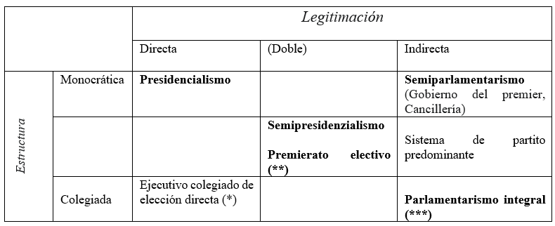 
Formas de gobierno simples e h&iacute;bridas
