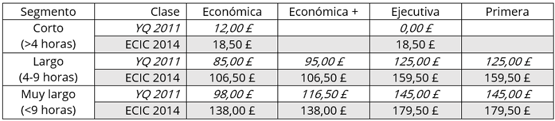 Comparativo del cargo de combustible original (YQ, 2004-2011) respecto del “Cargo impuesto por las aerolíneas europeas” (ECIC, 2011-2014) en British Airways