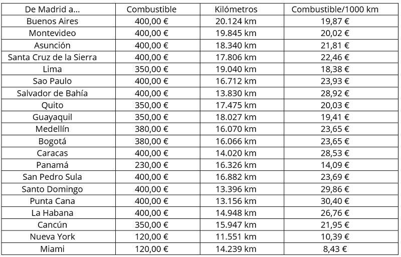 Comparativo del precio del “Carrier Imposed Fee” (cargo por combustible) de Air Europa entre Madrid y sus destinos intercontinentales, su distancia, y el costo por cada mil kilómetros